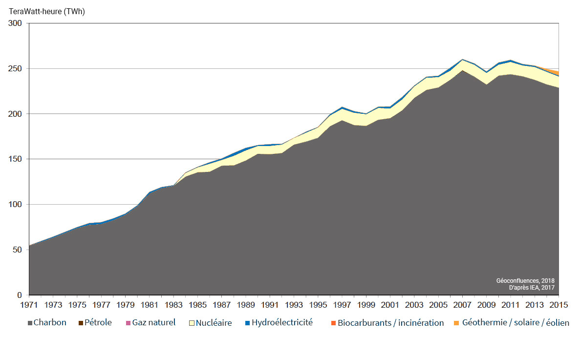 Graphique courbe évolution de la production d'électricité de l'Afrique du Sud par source d'énergie