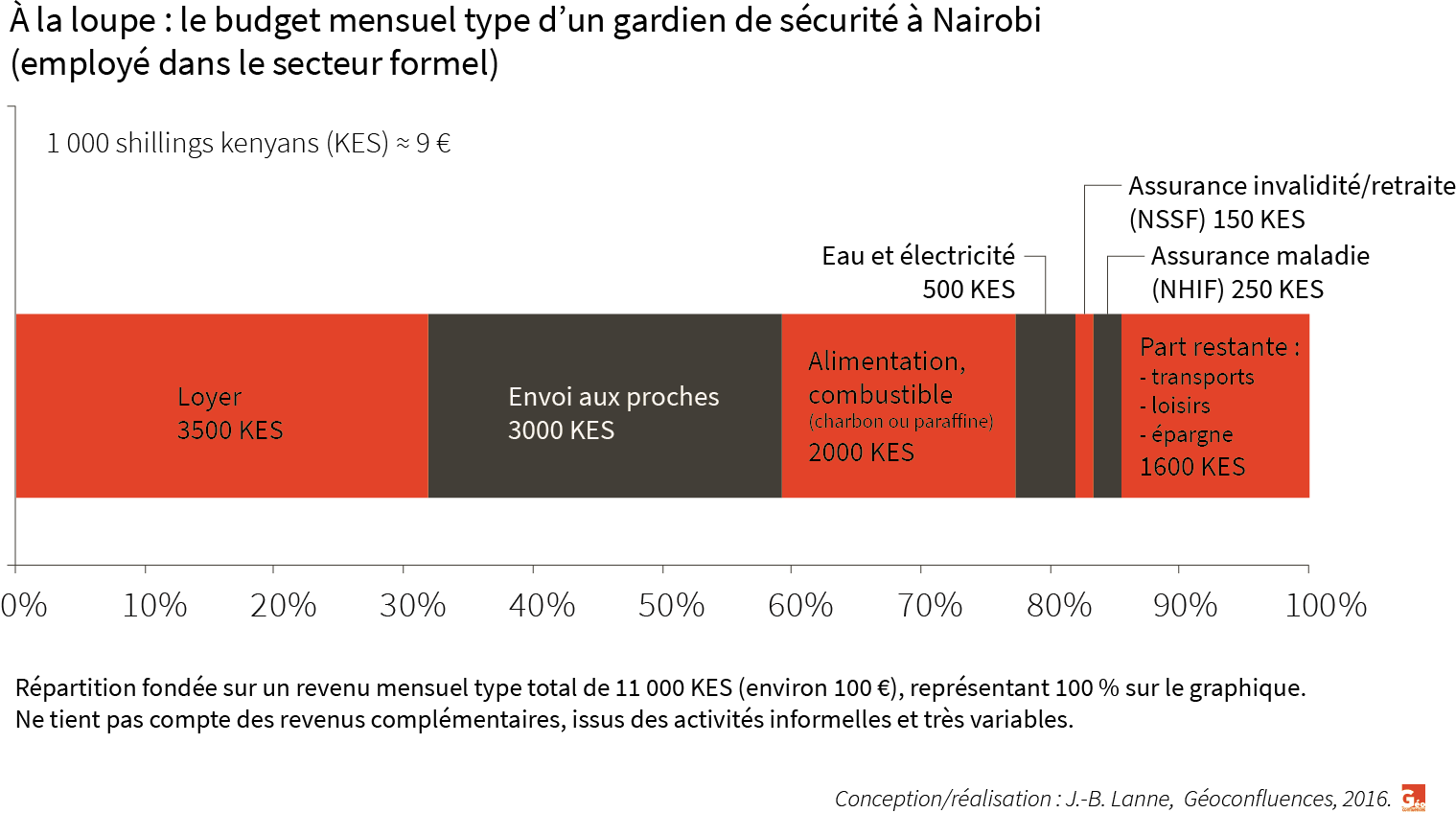 Graphique budget moyen d'un gardien de sécurité à Nairobi
