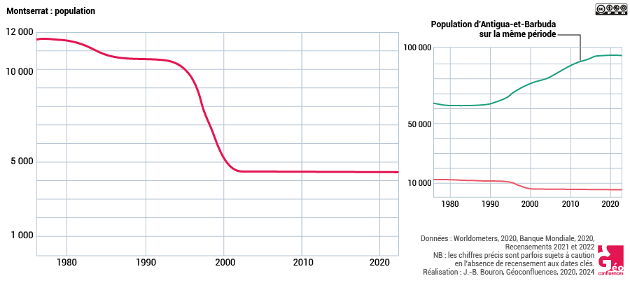 graphique population Montserrat