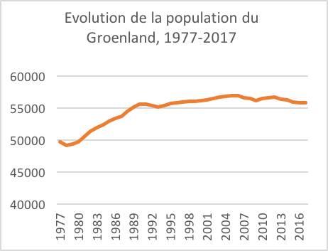 Marine Duc — Graphique évolution population Groenland 1977-2017