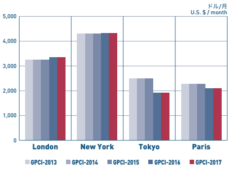 GPCI average housing rent London New York Tokyo Paris