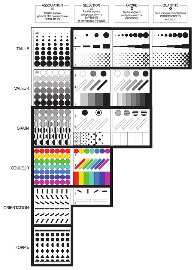Jacques Bertin 1967 — Tableau de concordance des variables visuelles et des relations graphiques 