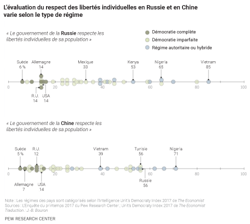 évaluation du respect des libertés individuelles en Chine et en Russie