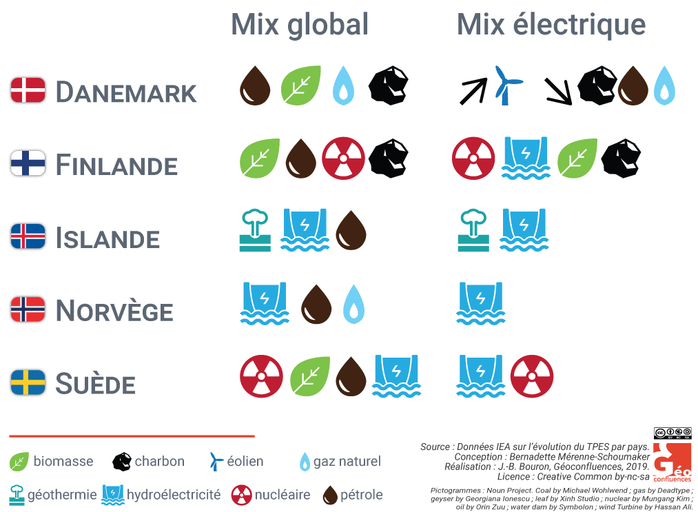 Bernadette Mérenne — Schéma synthétique 5 modèles énergétiques scandinaves