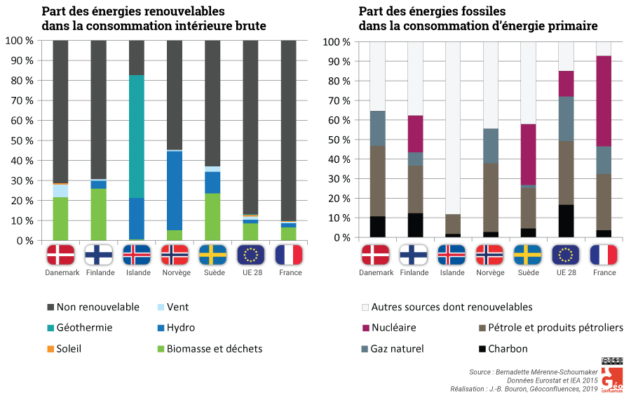 Bernadette Mérenne — Schéma part du renouvelable et du fossile dans les mix énergétiques scandinaves