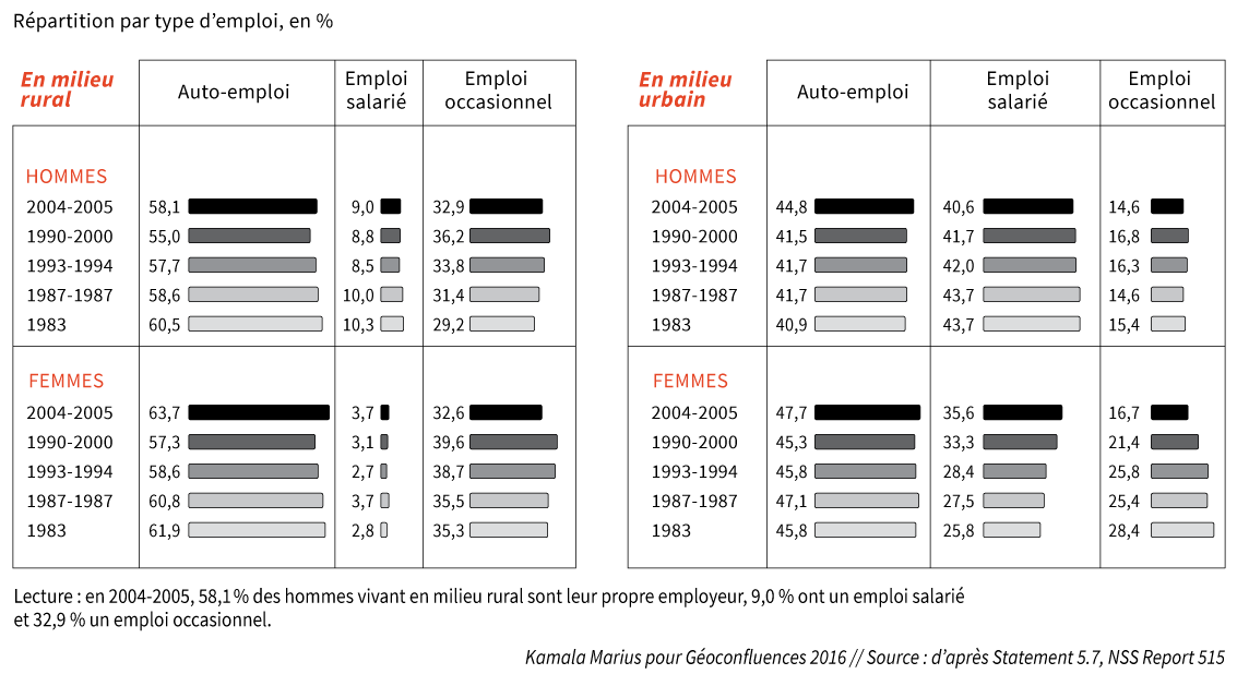 Tableau évolution emploi salarié occasionnel ou auto-emploi femmes hommes Inde