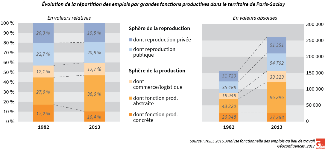 graphiques évolution relative et absolue des emplois des grandes fonctions productives 1982-2013