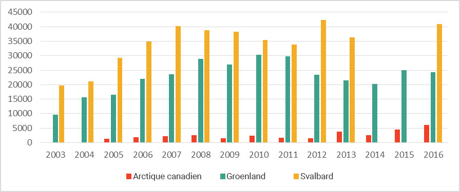 Nombre de croisiéristes dans l’Arctique canadien, au Groenland et au Svalbard