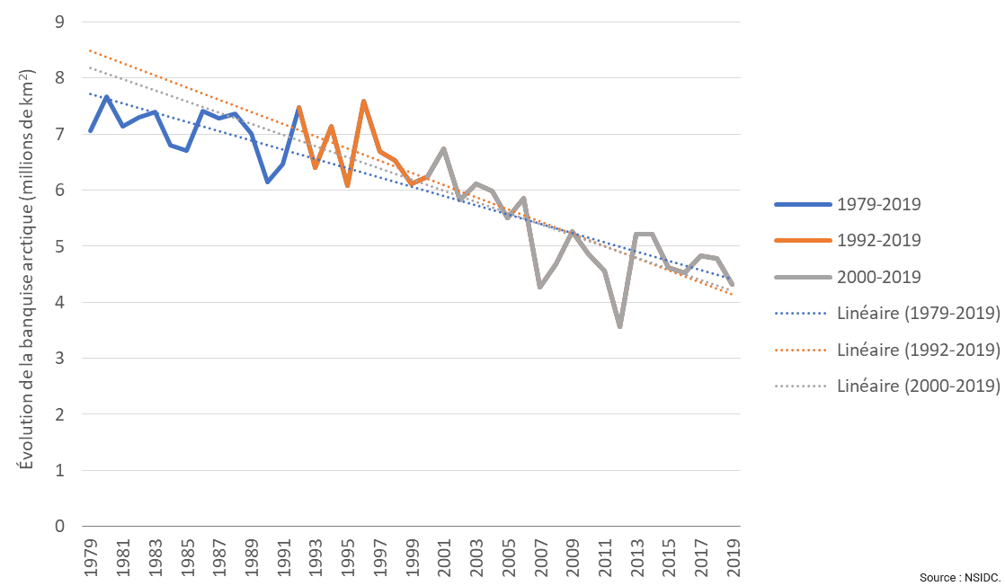 Évolution de la banquise arctique en septembre, 1979-2019