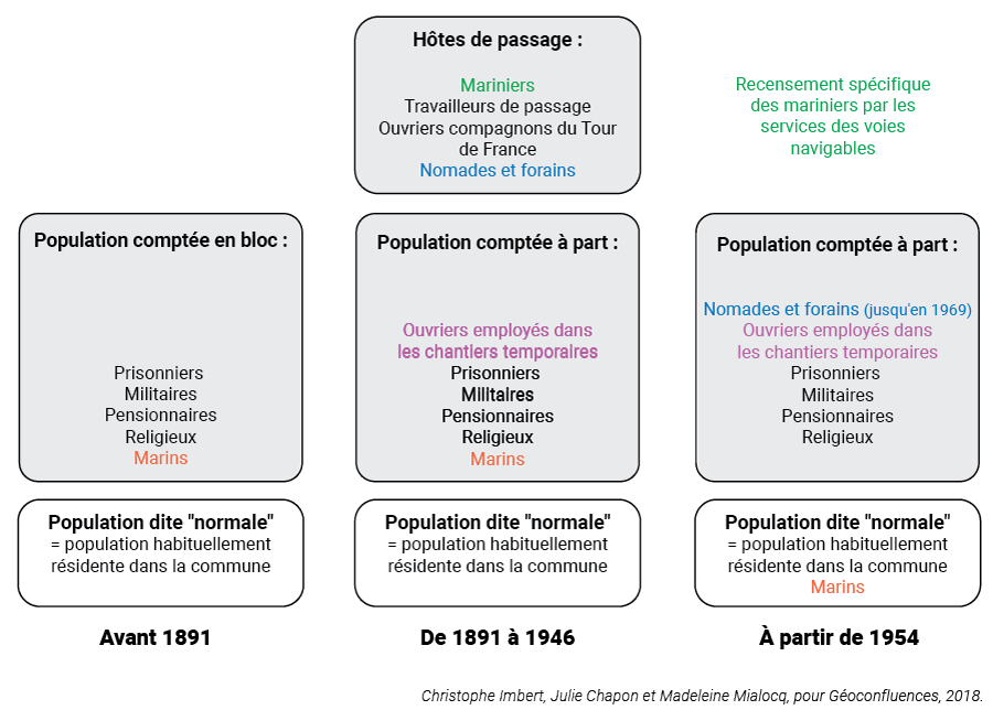 Imbert Chapon Mialocq — Population comptée à part, population résidence, recensements.