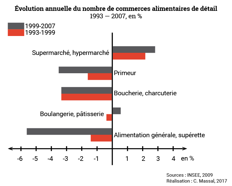 Céline Massal — évolution annuelle du nombre de commerces alimentaires de détail 1993-2007
