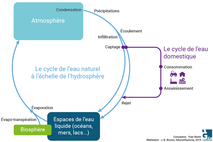 Yvan Bertin - cycle domestique et cycle naturel de l'eau