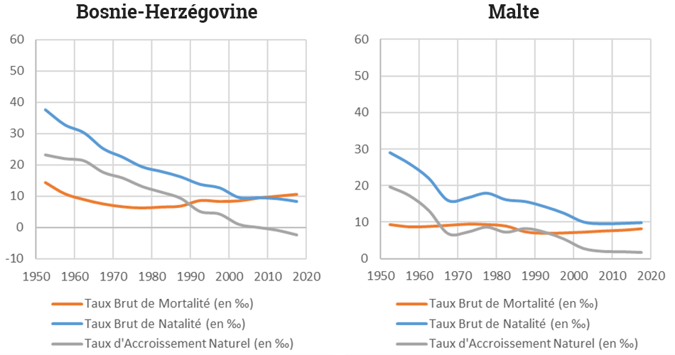 Yoann Doignon — Graphique transition démographique malte bosnie