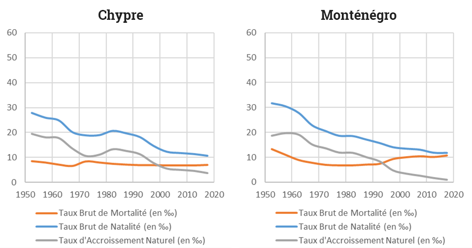 Yoann Doignon — Graphique transition démographique Chypre Monténégro