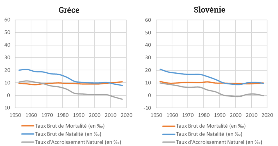 Yoann Doignon — Graphique transition démographique grèce slovénie