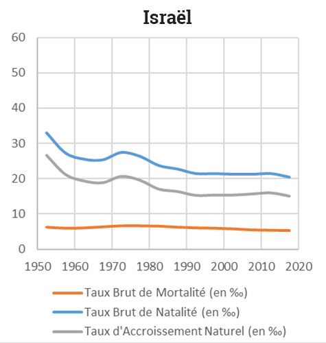 Yoann Doignon — Graphique transition démographique israel