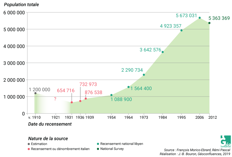 François Moriconi Ebrard et Rémi Pascal — évolution population libye 1910-2012 graphique