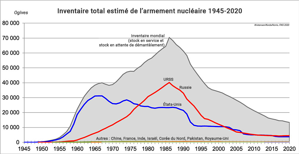 Nombre d'armes nucléaires dans le monde