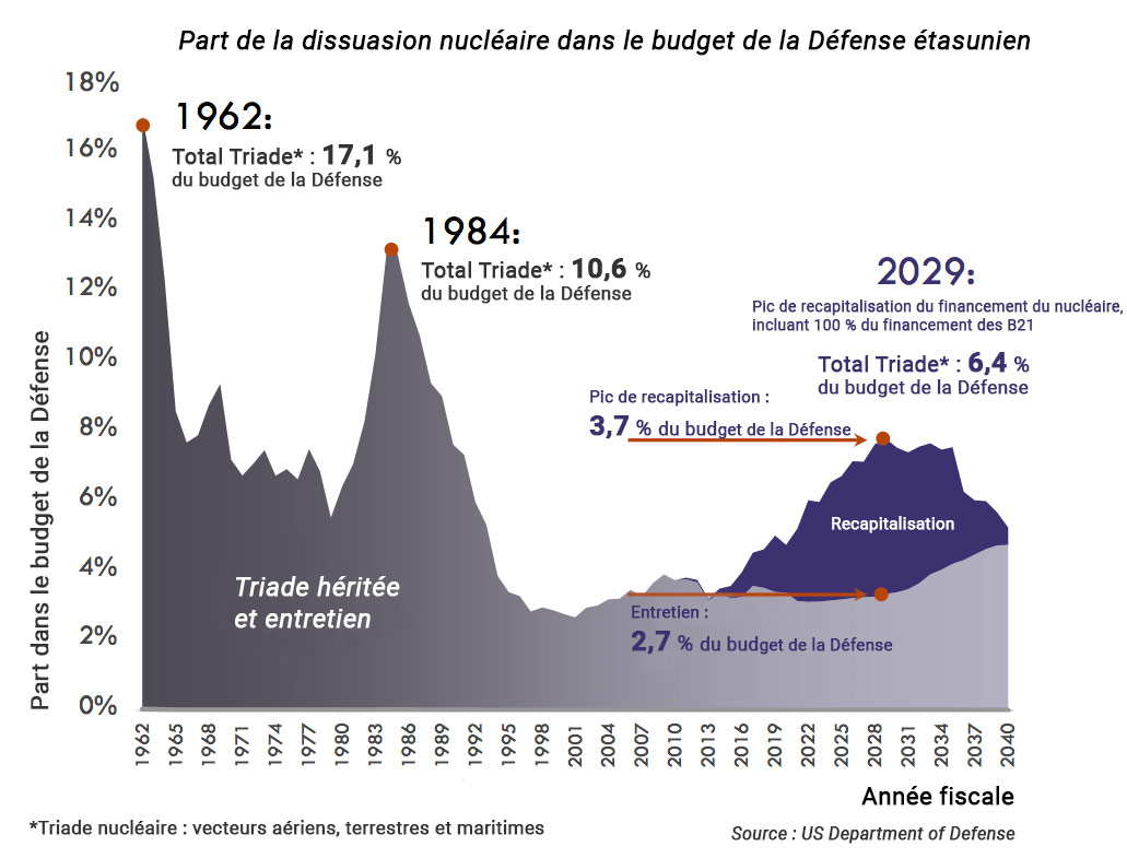 part du nucléaire dans le budget défense américain graphique