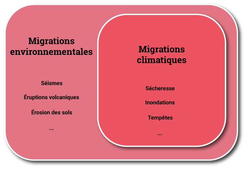 Bernadette Mérenne Schoumaker - différence entre migrants environnementaux et migrants climatiques