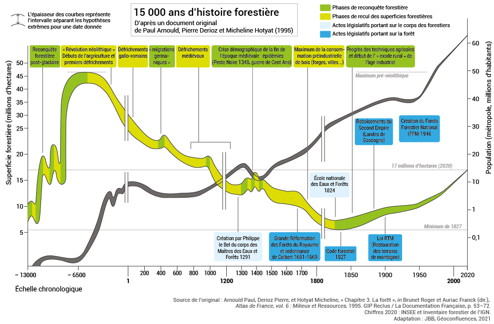 Frise chronologique Histoire de la forêt française colbert graphique néolithique code forestier 1669 1827 superficie actuelle