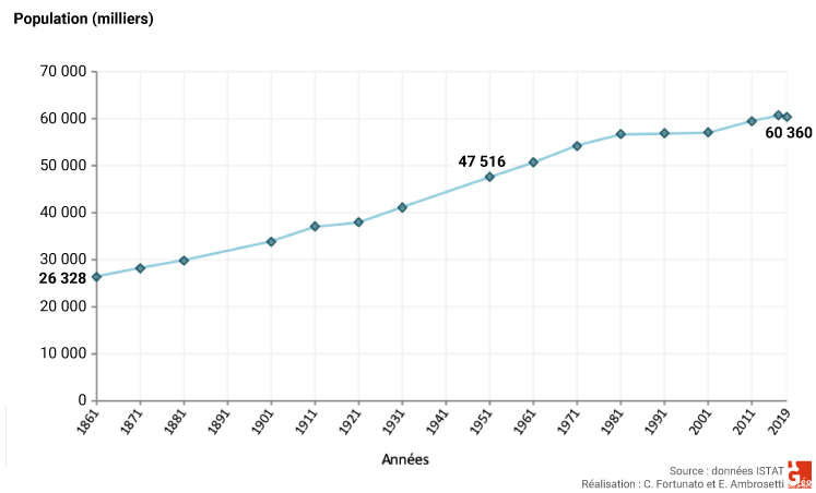 Fortunato e Ambrosetti ISTAT — évolution de la population italienne 1861-2019 graphique