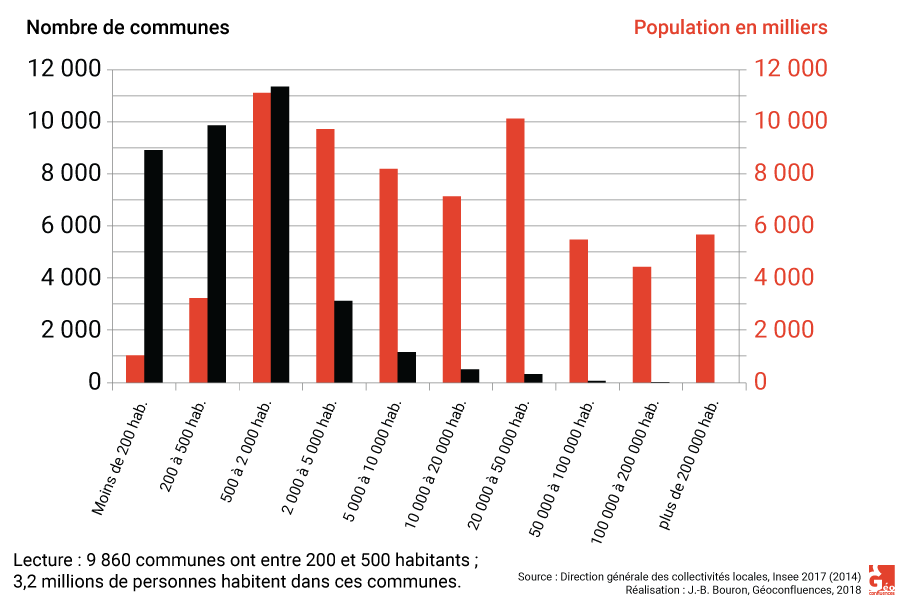 Nombre de communes par population en France graphique Insee 2018