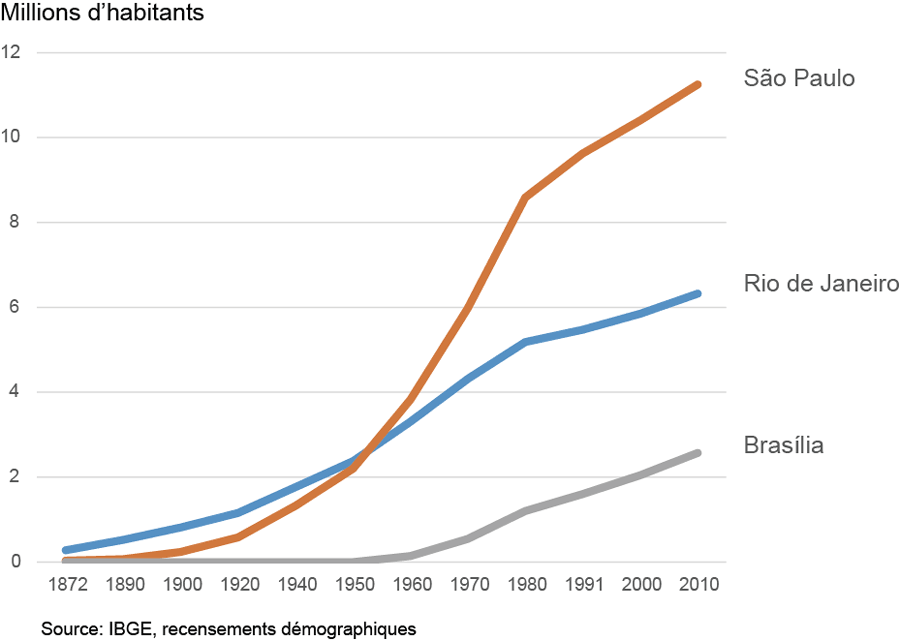 La croissance urbaine des trois capitales brésiliennes