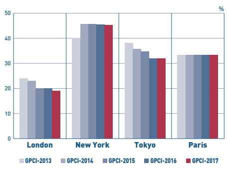 GPCI Corporate tax rate London New York Tokyo Paris