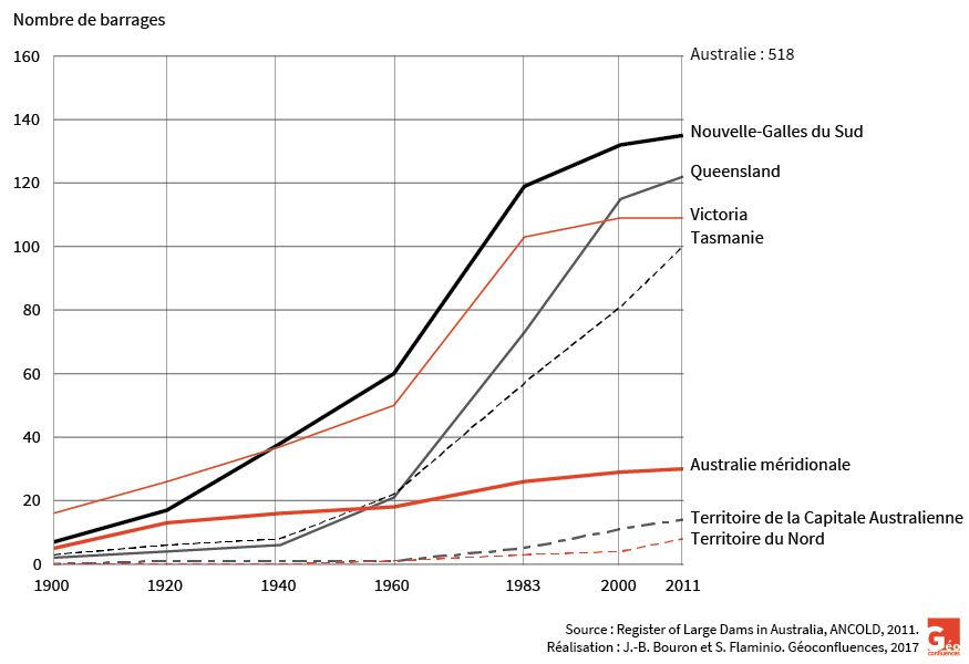 Graphique évolution du nombre de barrages en Australie 1900-2011