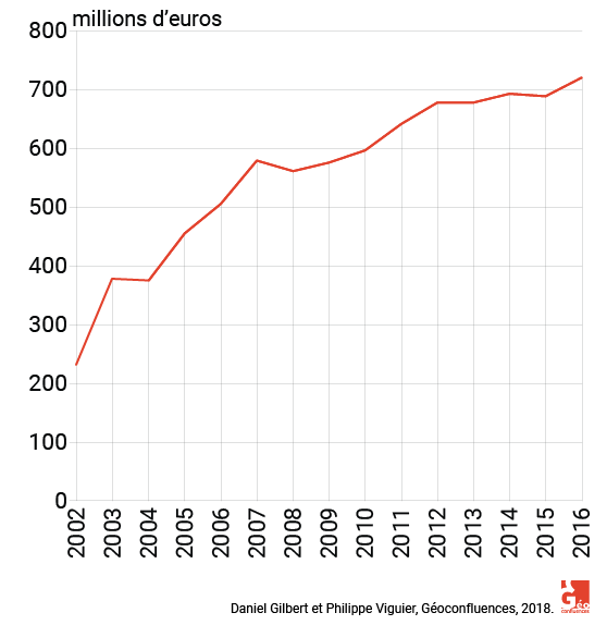 graphique chiffre d'affaires compagnie des alpes 2002–2016