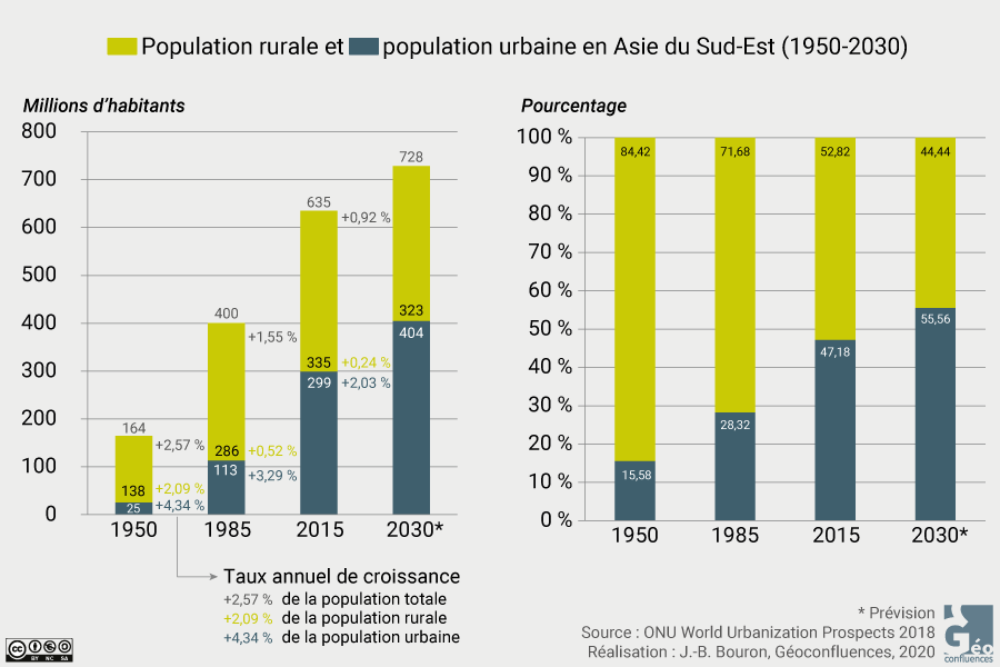 Part population urbaine rurale Asie du Sud Est