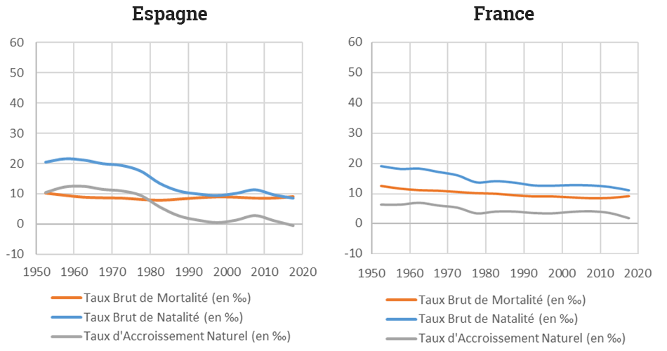Yoann Doignon — Graphique transition démographique France Espagne
