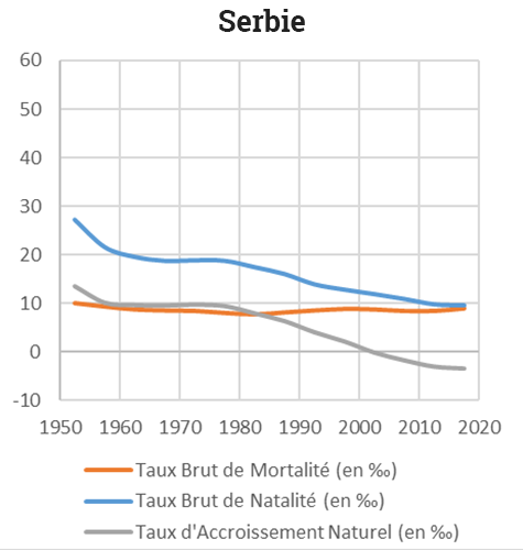 Yoann Doignon — Graphique transition démographique serbie