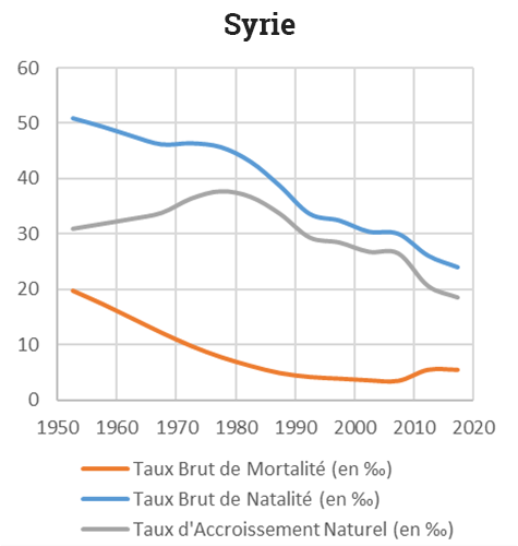Yoann Doignon — Graphique transition démographique syrie