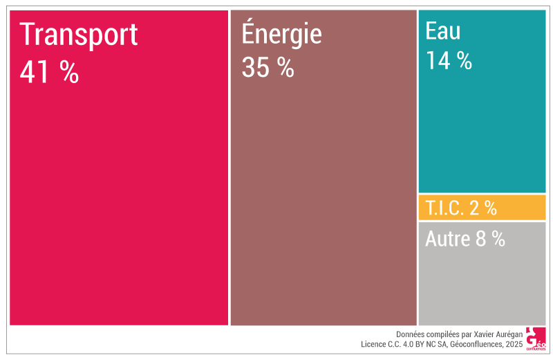 Secteurs des engagements chinois