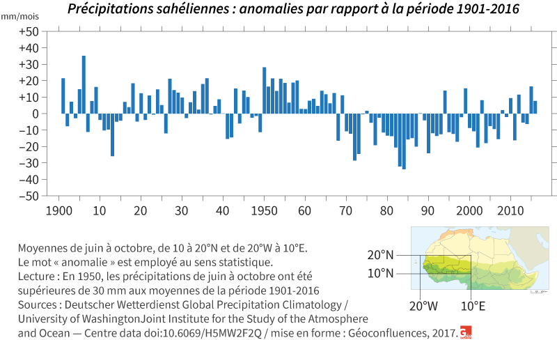 Graphique précipitations moyennes sahel : de 1901 à 2016