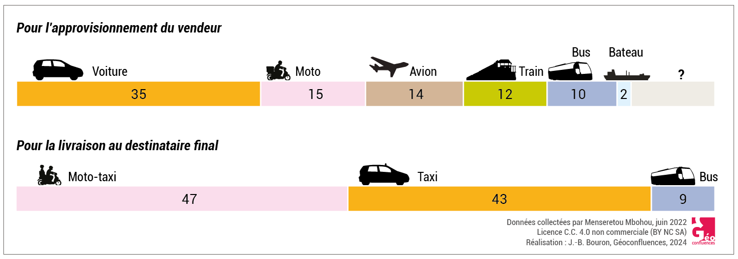 Moyens de transport