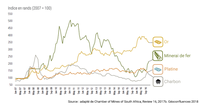 Évolution du prix en rands de 4 produits miniers de janvier 2007 à juillet 2016 (2007 = 100 %), Afrique du Sud