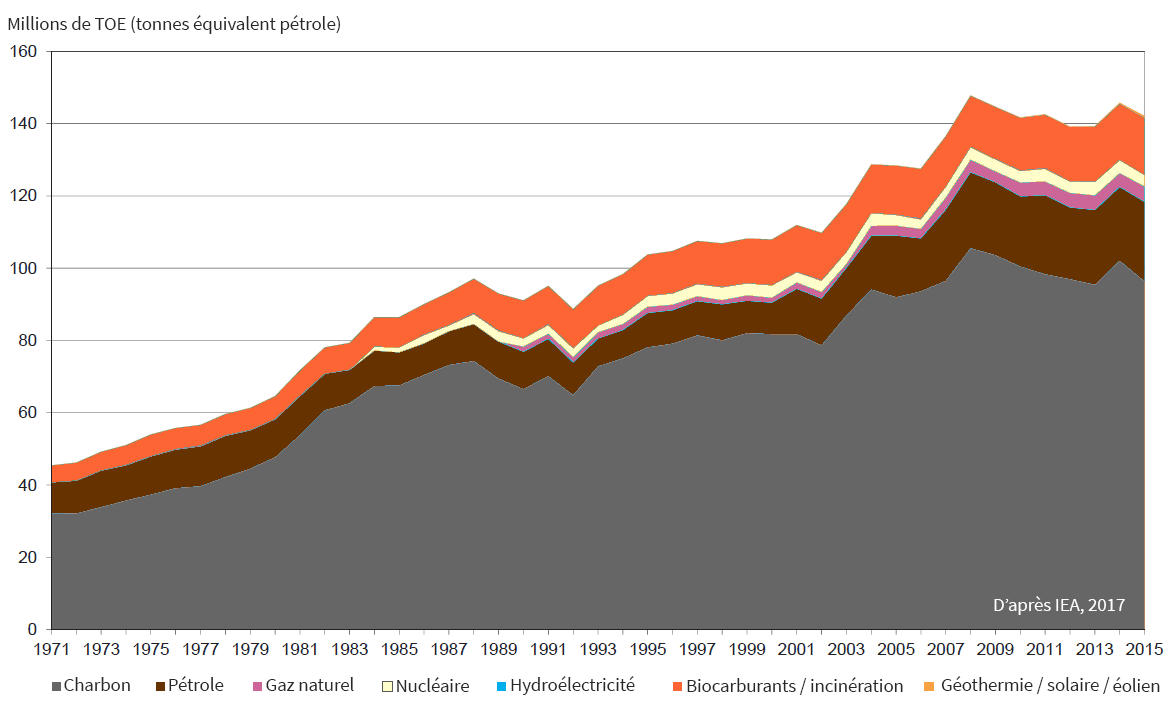 Évolution des disponibilités en énergie primaire de 1971 à 2015, Afrique du Sud