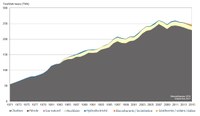 Évolution de la production d’électricité par source d'énergie de 1971 à 2015, Afrique du Sud