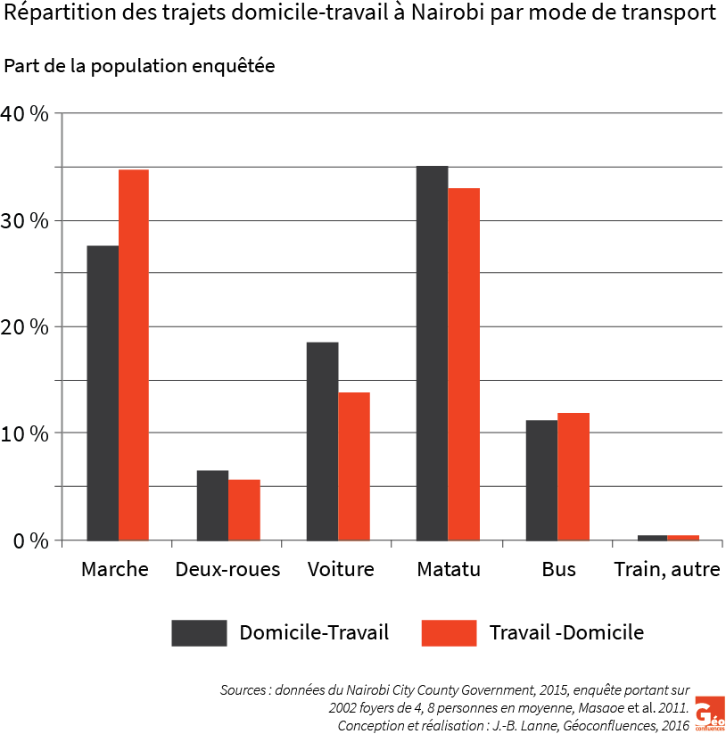 Répartition des modes de transports à Nairobi