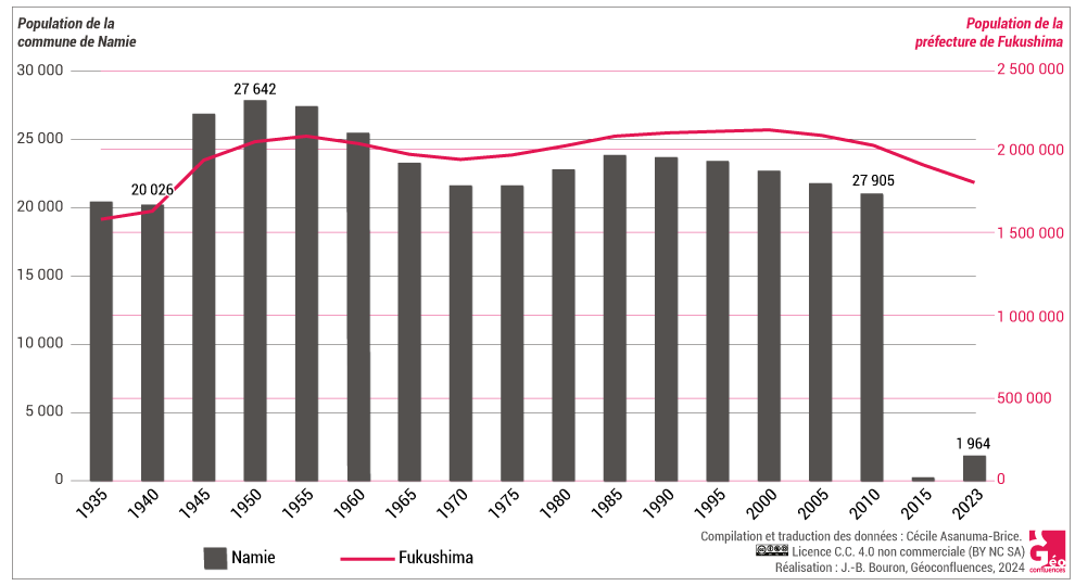 Évolution comparée de la population de la commune de Namie et de la préfecture de Fukushima (1935-2023)