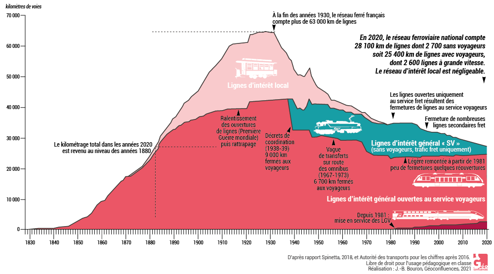 graphique évolution du nombre de km de voies ferrées en france XIXe XXe siècles 