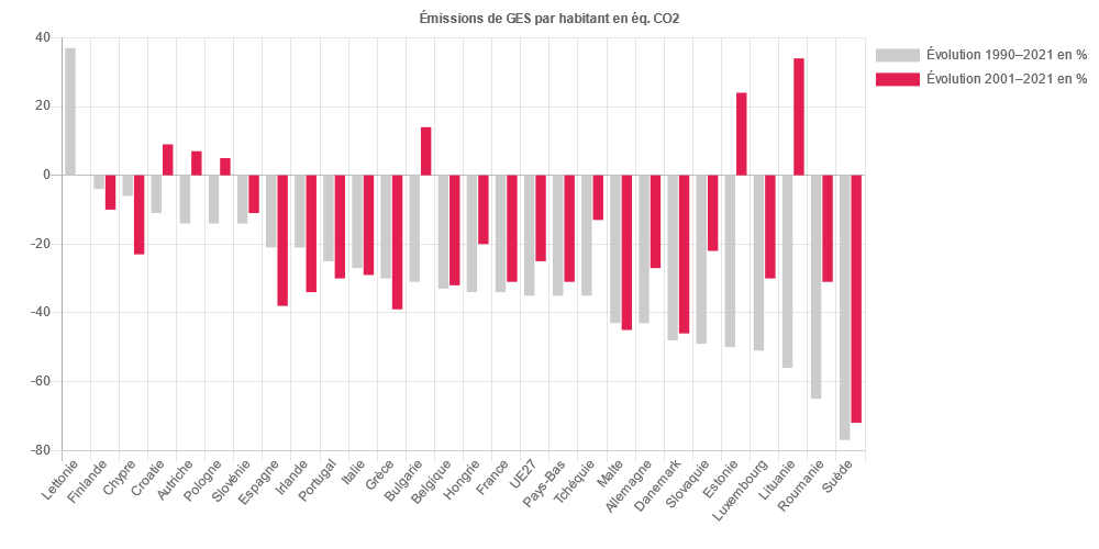 Évolution des émissions de GES par habitant dans les pays de l'UE, 1990-2021 et 2001-2021