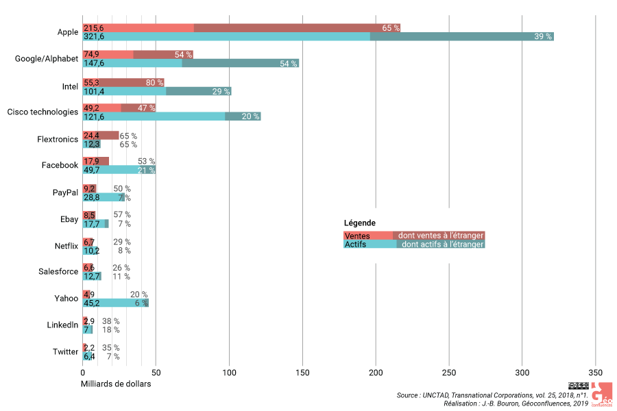 graphique ventes et actifs des entreprises silicon valley
