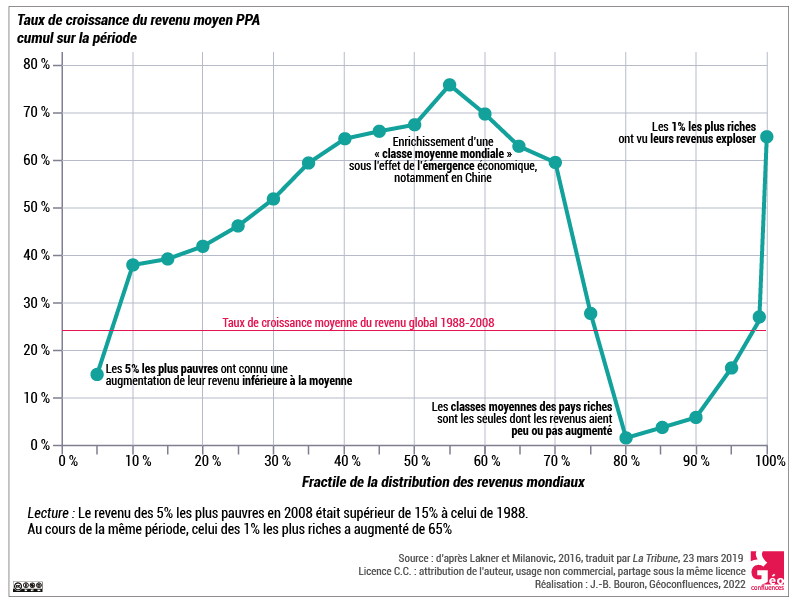 Gains relatifs en revenus réels par tête par fractiles de revenus mondiaux (1988-2008)
