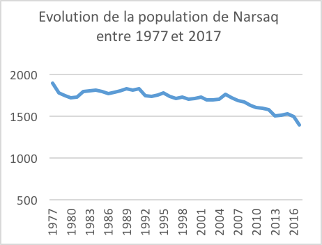 Marine Duc — Graphique évolution population Narsaq 1977-2017