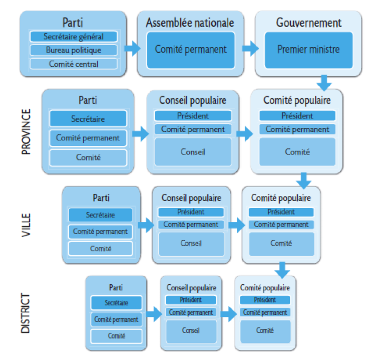 Pouvoirs et niveaux d’administration au Vietnam