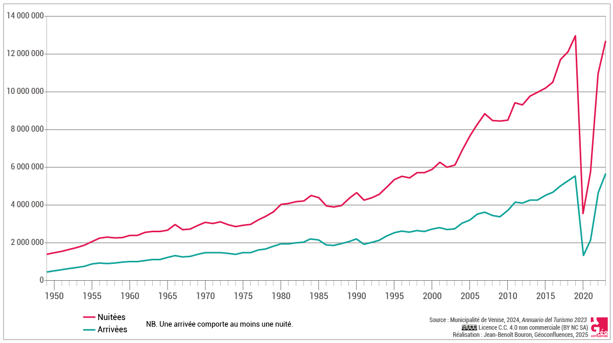 Arrivées et nuitées dans la municipalité de Venise, 1949-2023 (Italie)